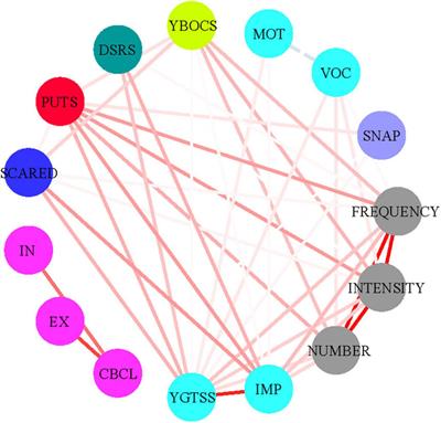 Clinical evaluation of premonitory urges in children and adolescents using the Chinese version of Individualized Premonitory Urge for Tics Scale